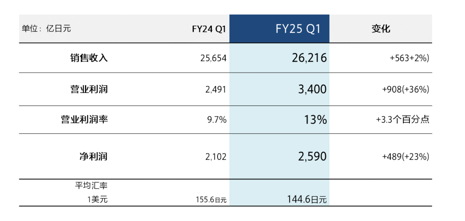 索尼集團發布2025財年第一季度業績